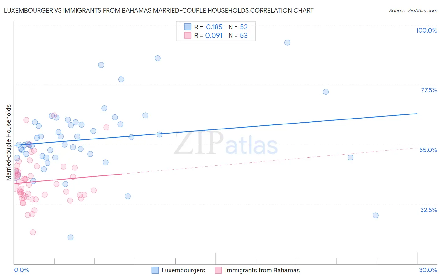 Luxembourger vs Immigrants from Bahamas Married-couple Households