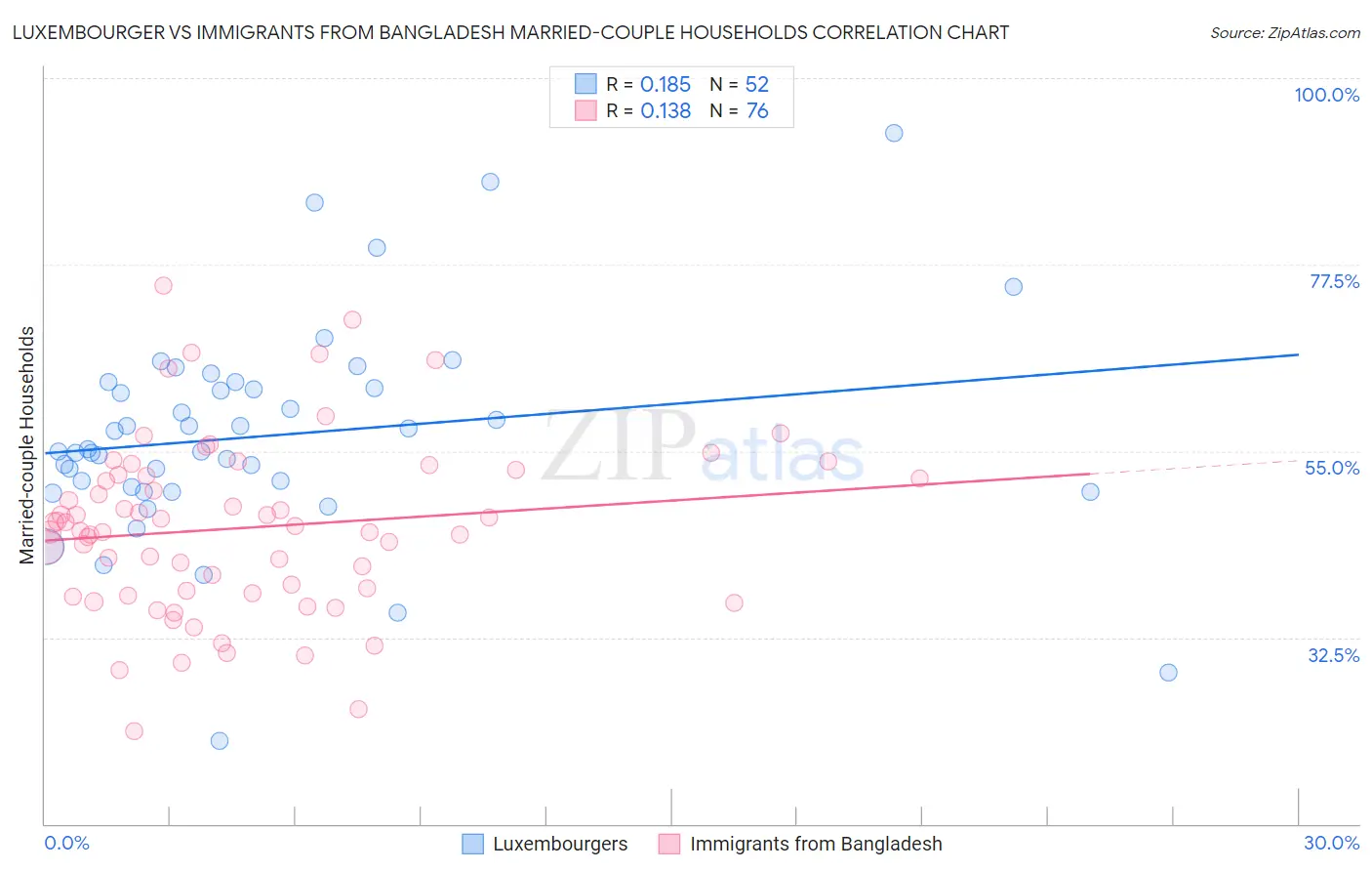 Luxembourger vs Immigrants from Bangladesh Married-couple Households