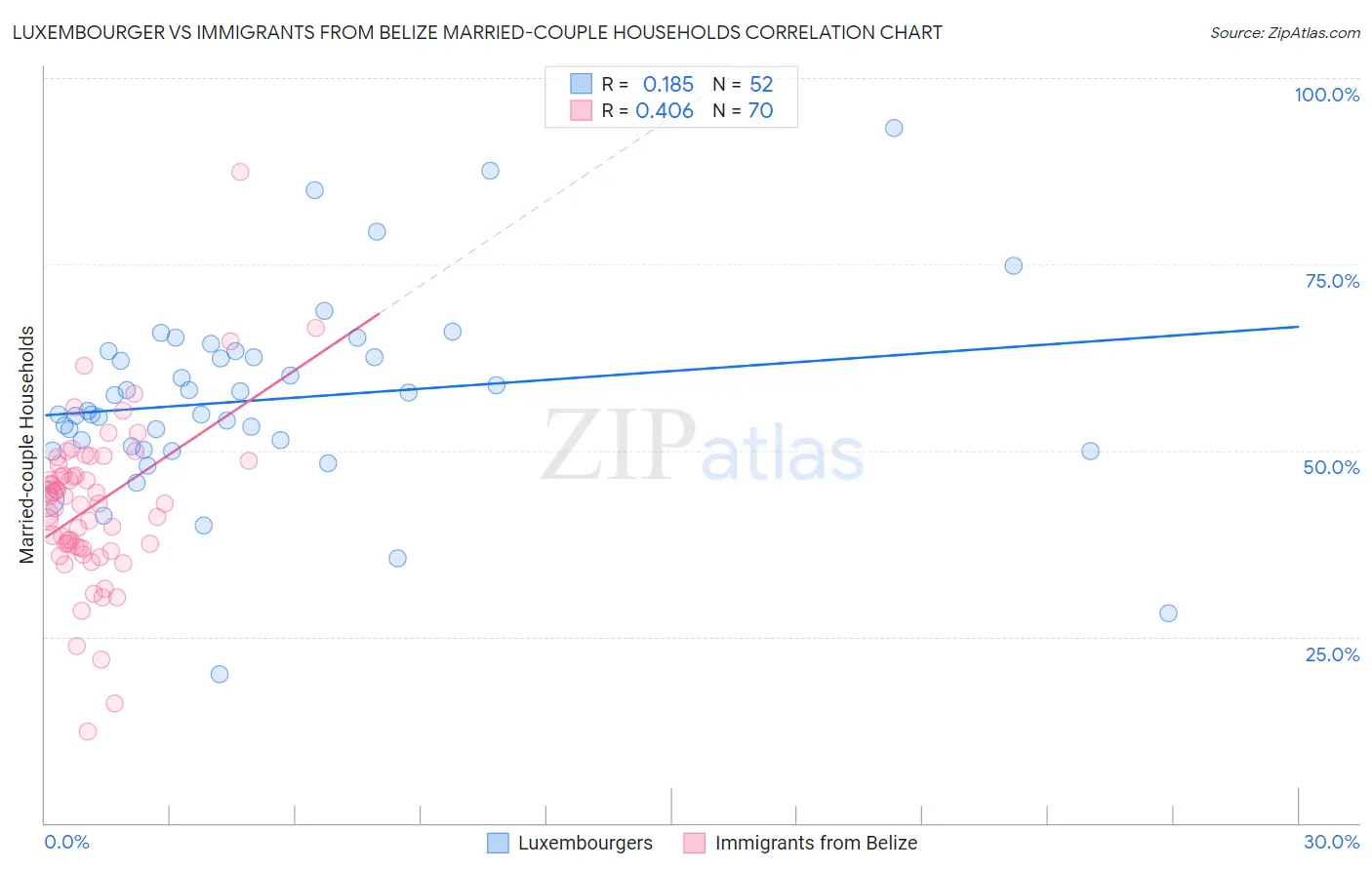 Luxembourger vs Immigrants from Belize Married-couple Households