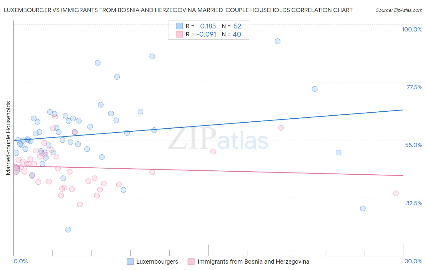 Luxembourger vs Immigrants from Bosnia and Herzegovina Married-couple Households