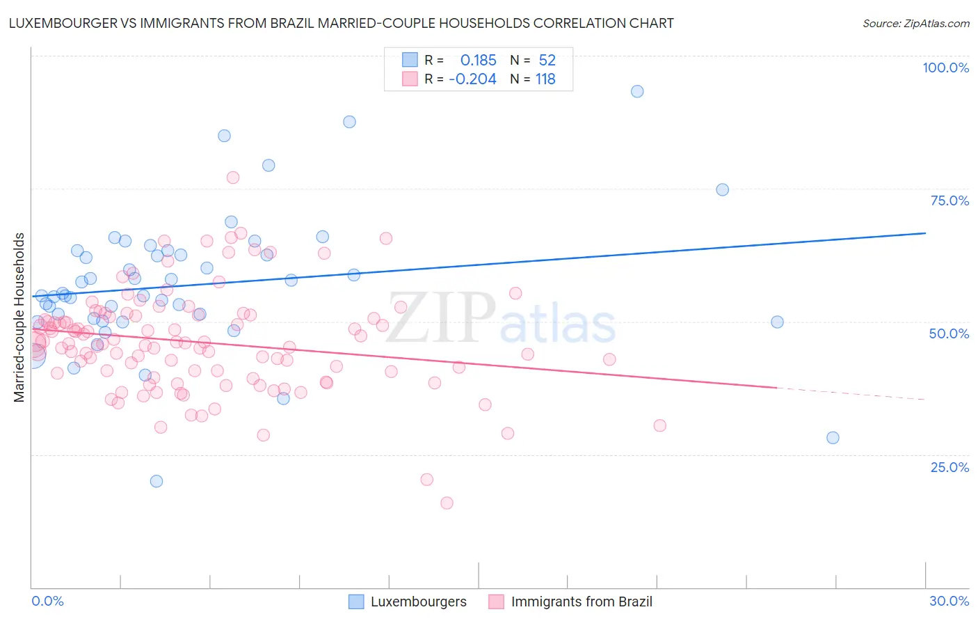 Luxembourger vs Immigrants from Brazil Married-couple Households