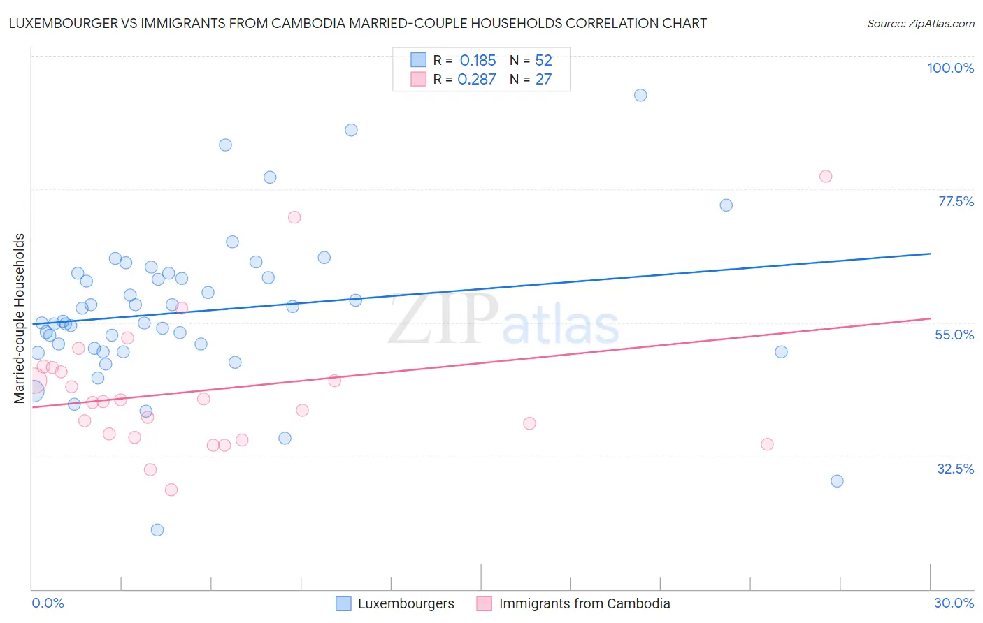 Luxembourger vs Immigrants from Cambodia Married-couple Households