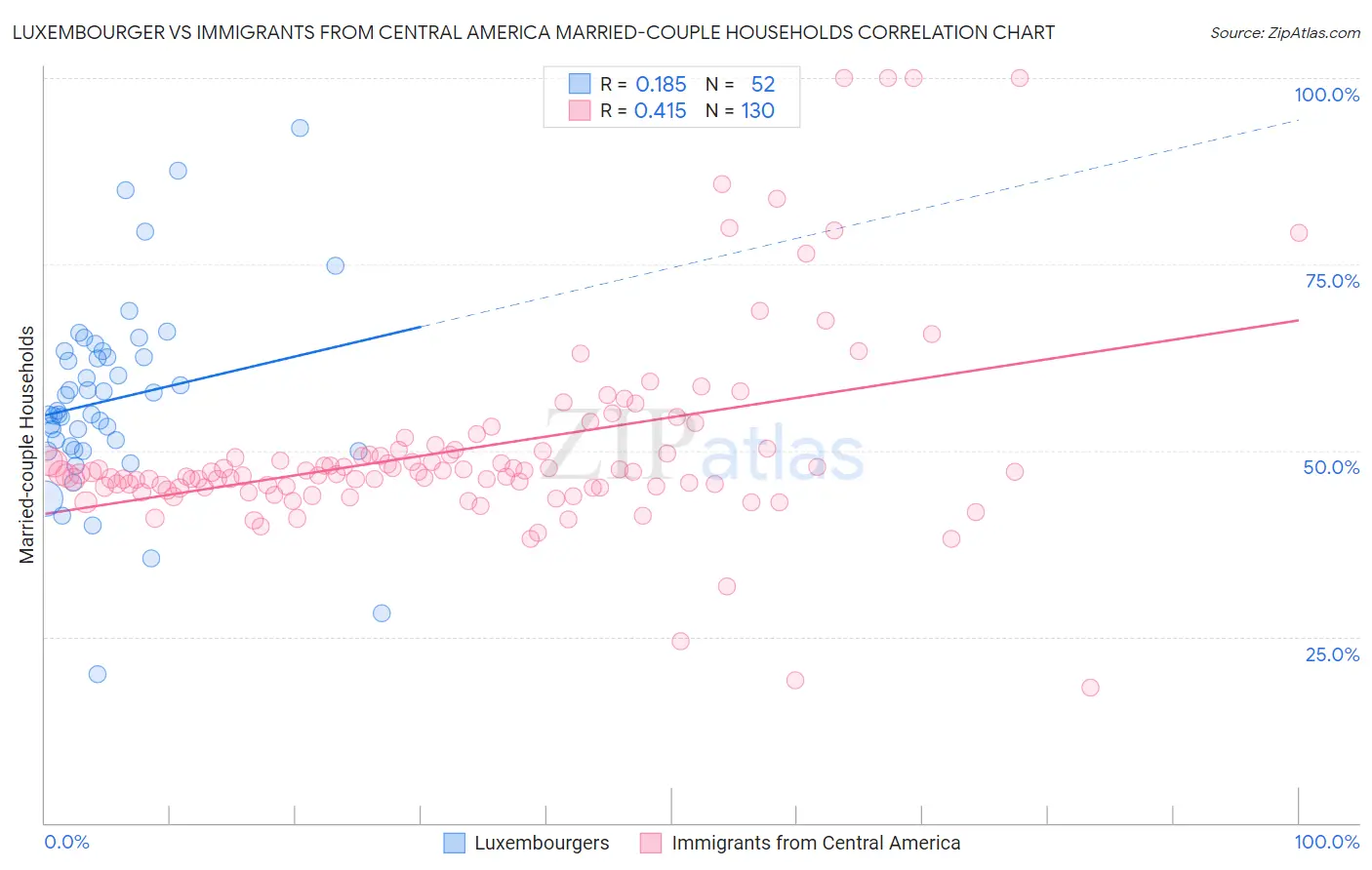 Luxembourger vs Immigrants from Central America Married-couple Households