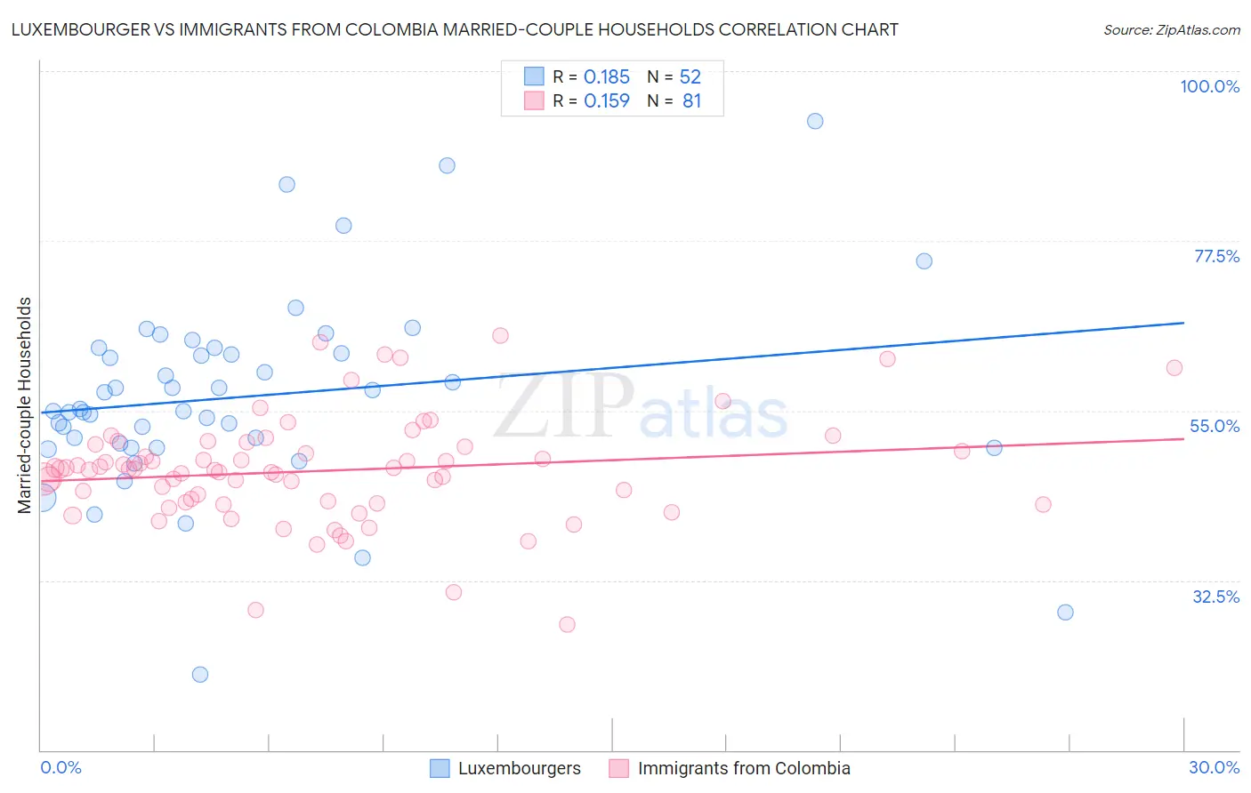 Luxembourger vs Immigrants from Colombia Married-couple Households