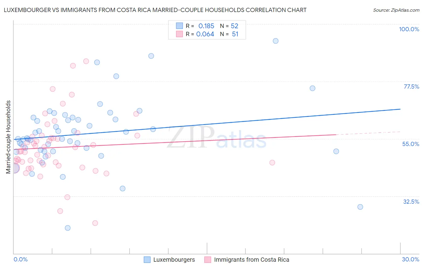 Luxembourger vs Immigrants from Costa Rica Married-couple Households
