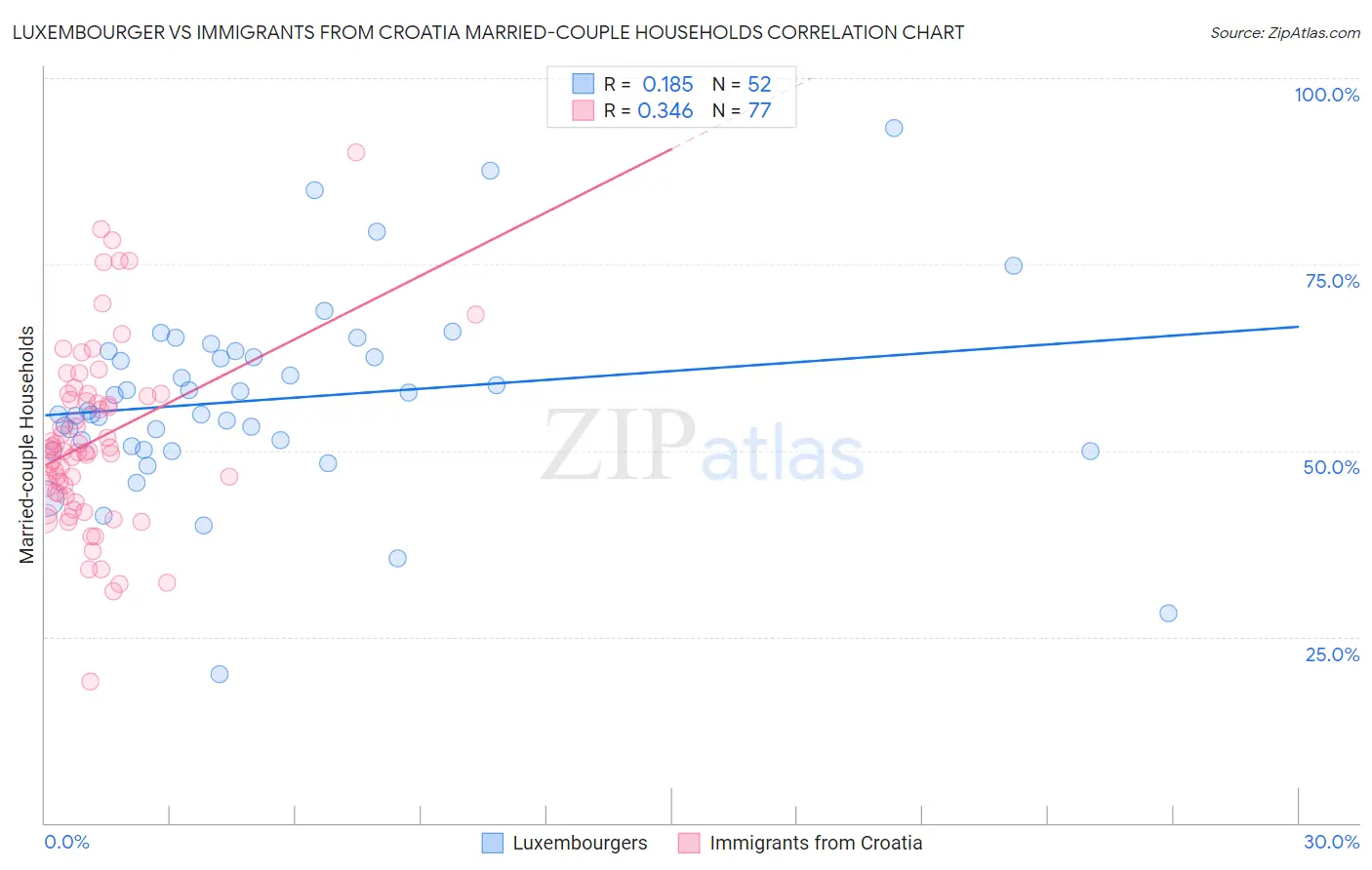 Luxembourger vs Immigrants from Croatia Married-couple Households