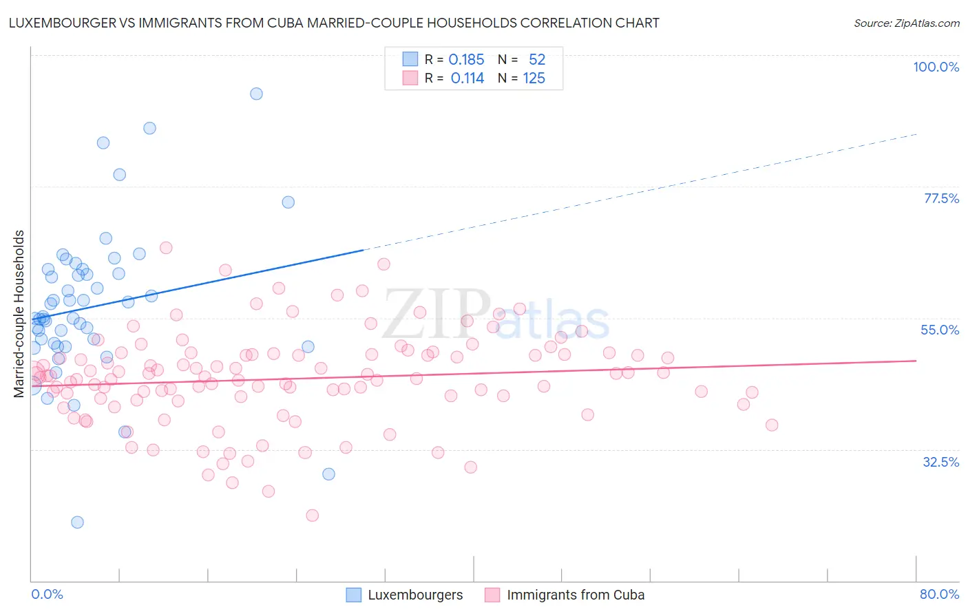 Luxembourger vs Immigrants from Cuba Married-couple Households
