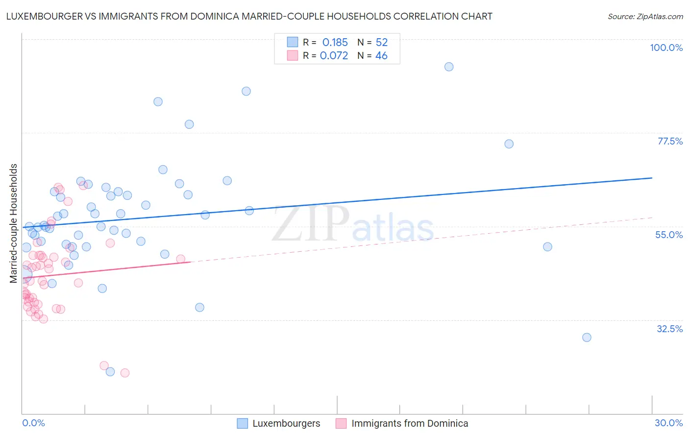 Luxembourger vs Immigrants from Dominica Married-couple Households