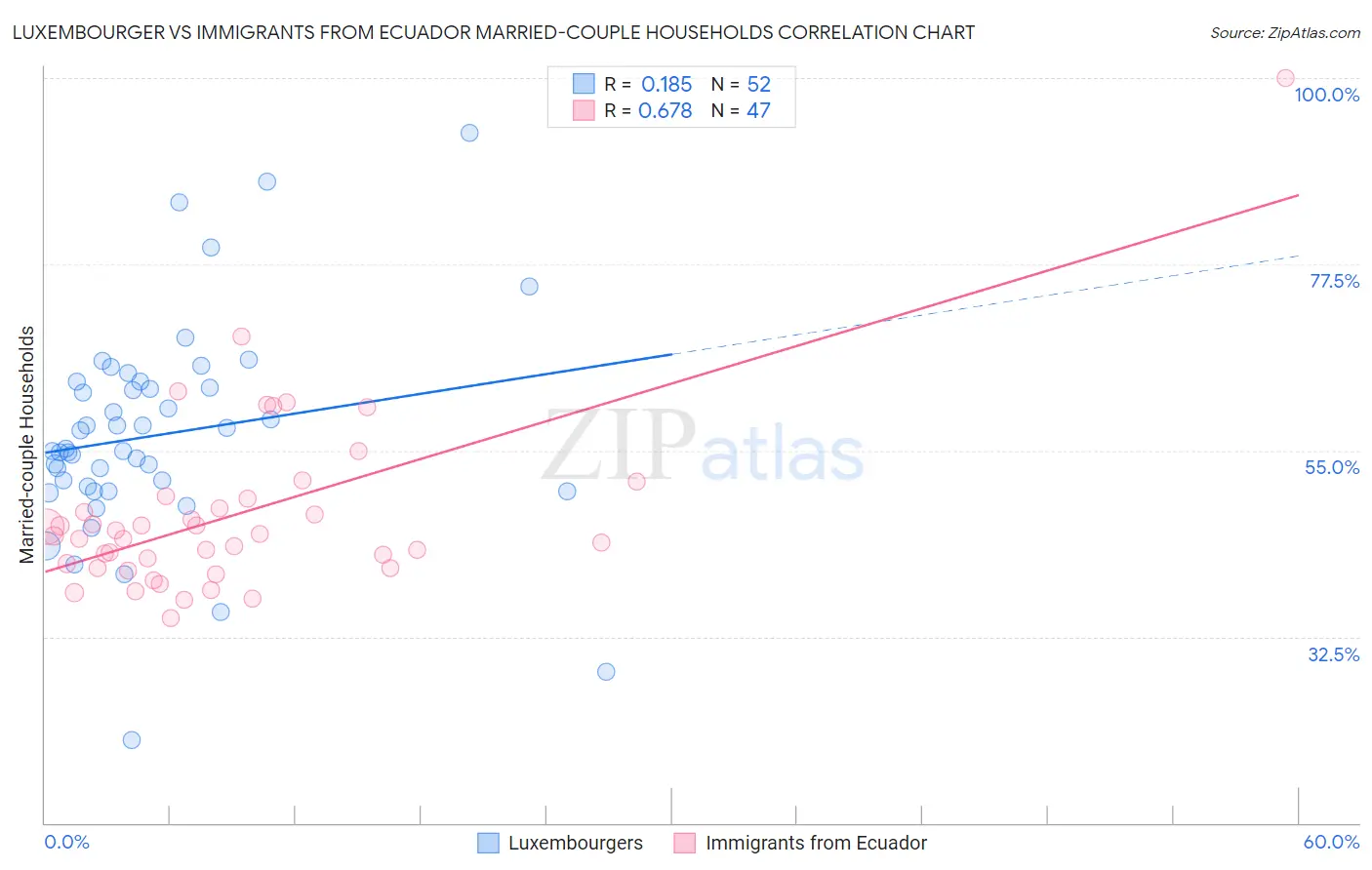 Luxembourger vs Immigrants from Ecuador Married-couple Households