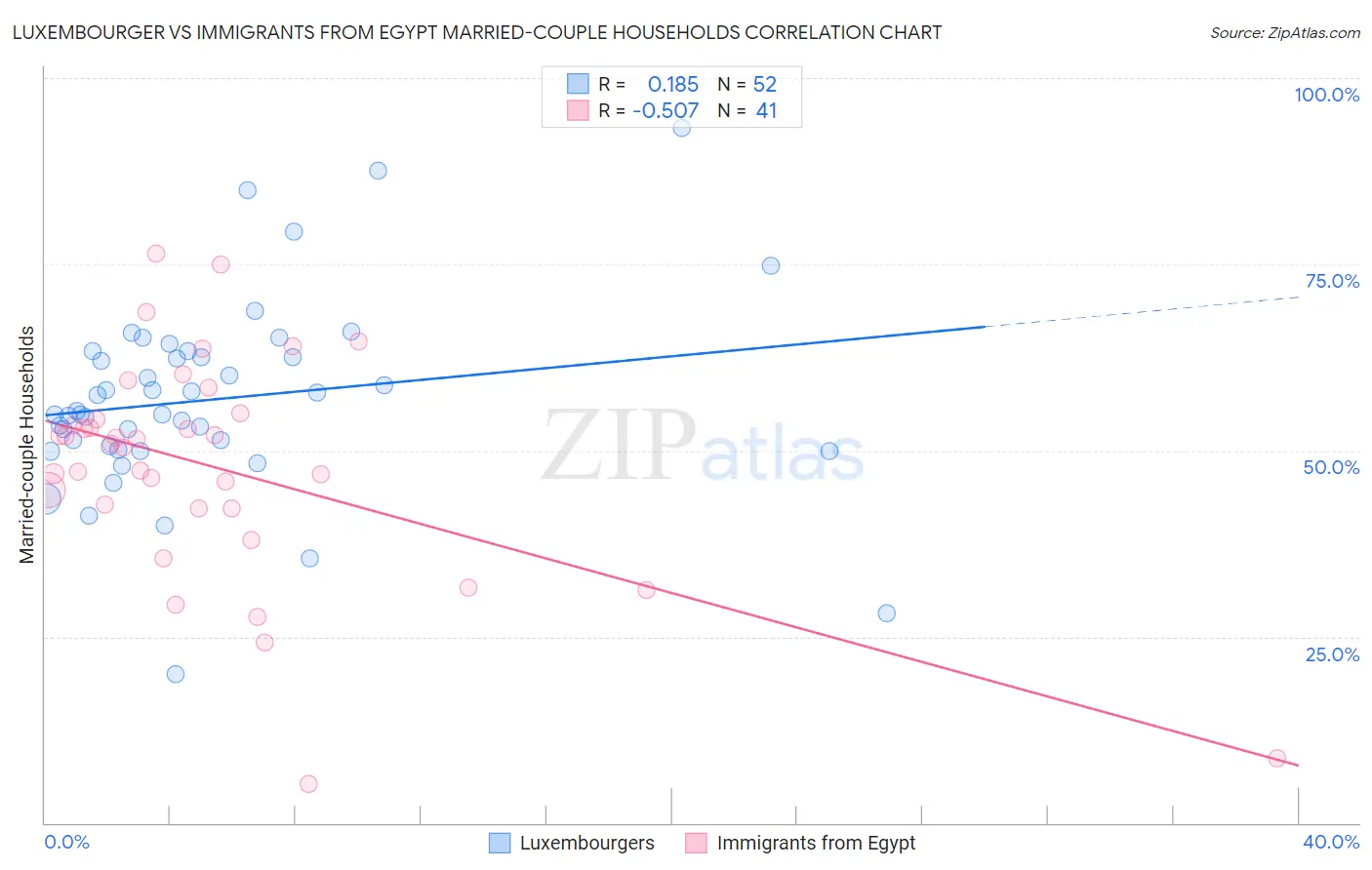 Luxembourger vs Immigrants from Egypt Married-couple Households