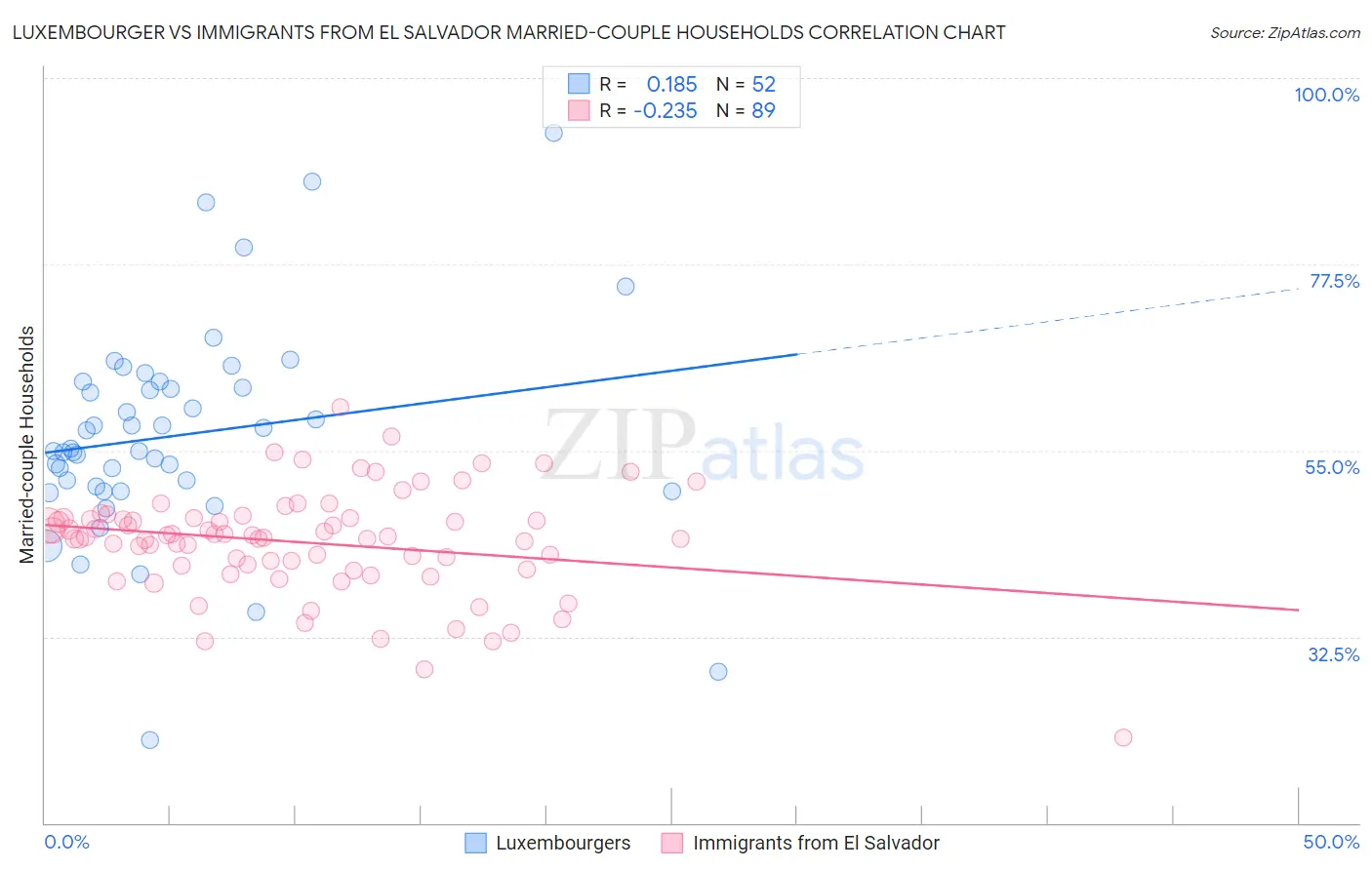 Luxembourger vs Immigrants from El Salvador Married-couple Households
