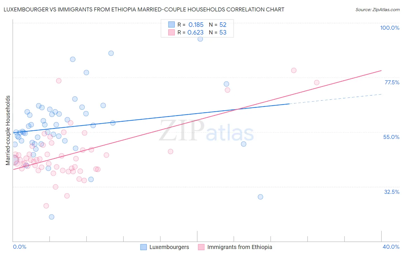 Luxembourger vs Immigrants from Ethiopia Married-couple Households