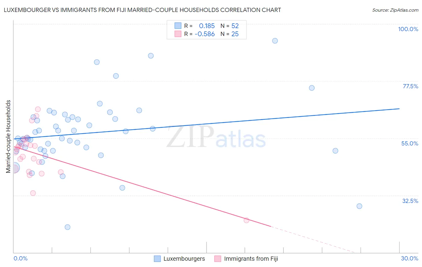 Luxembourger vs Immigrants from Fiji Married-couple Households