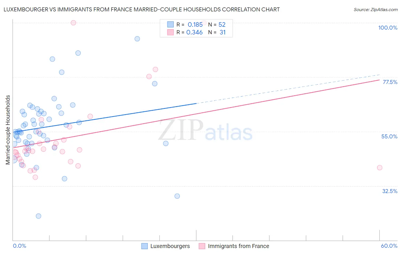 Luxembourger vs Immigrants from France Married-couple Households