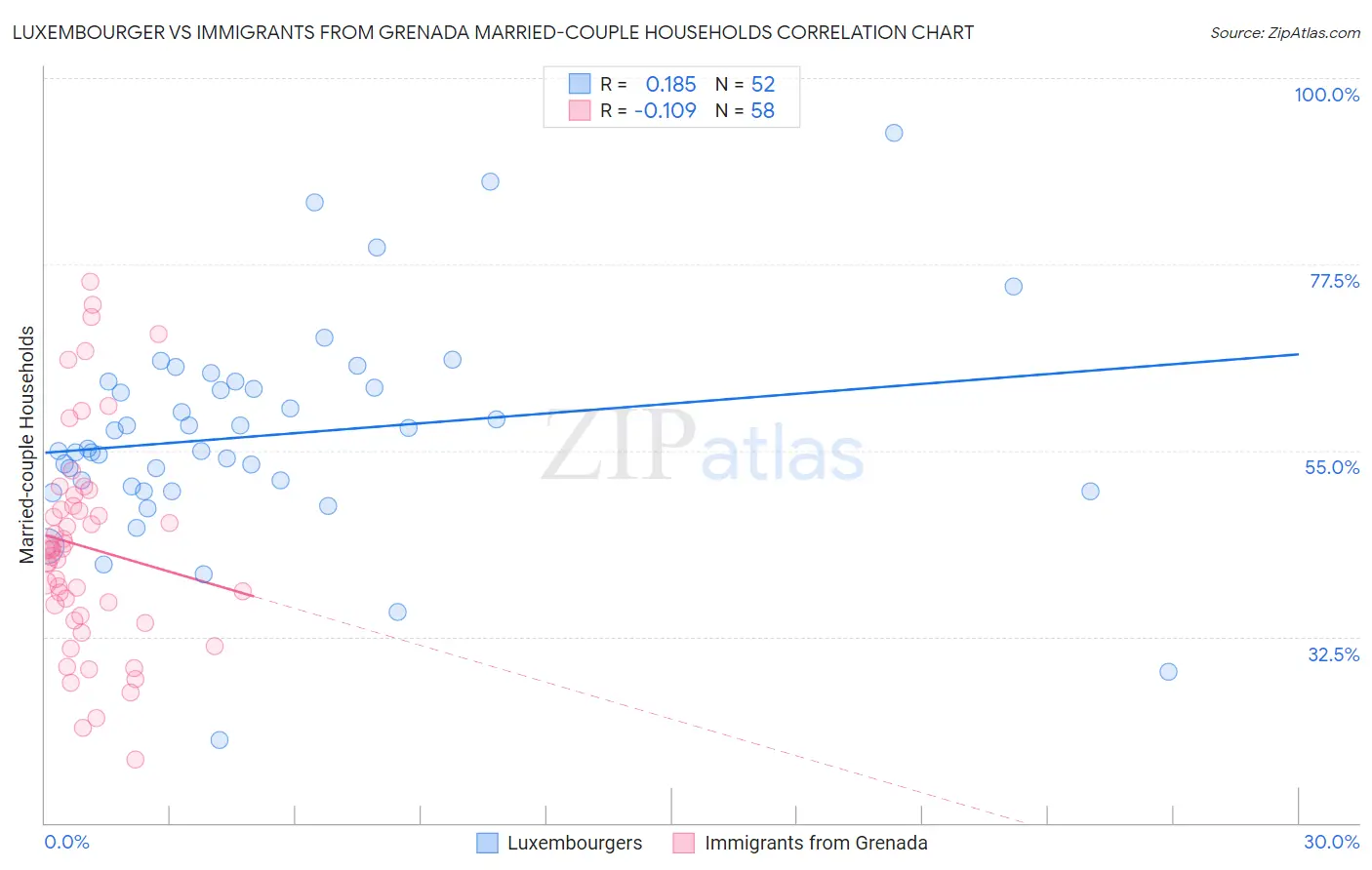 Luxembourger vs Immigrants from Grenada Married-couple Households