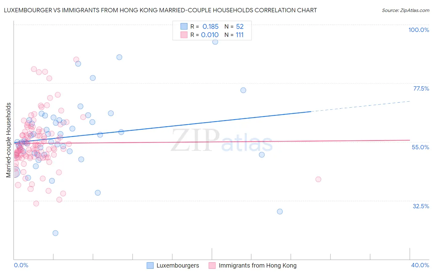Luxembourger vs Immigrants from Hong Kong Married-couple Households