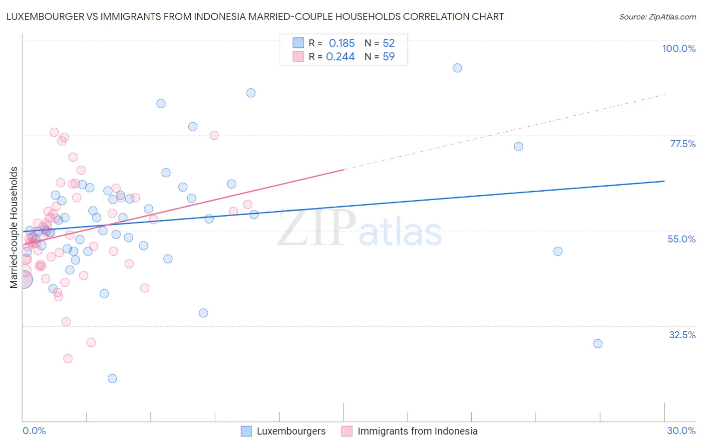 Luxembourger vs Immigrants from Indonesia Married-couple Households