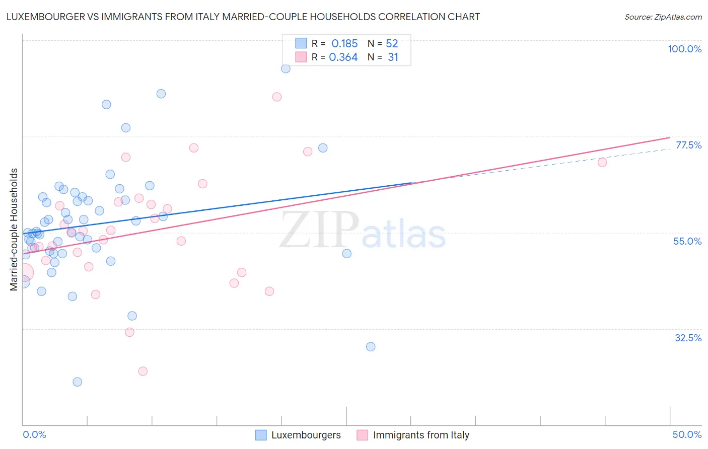 Luxembourger vs Immigrants from Italy Married-couple Households