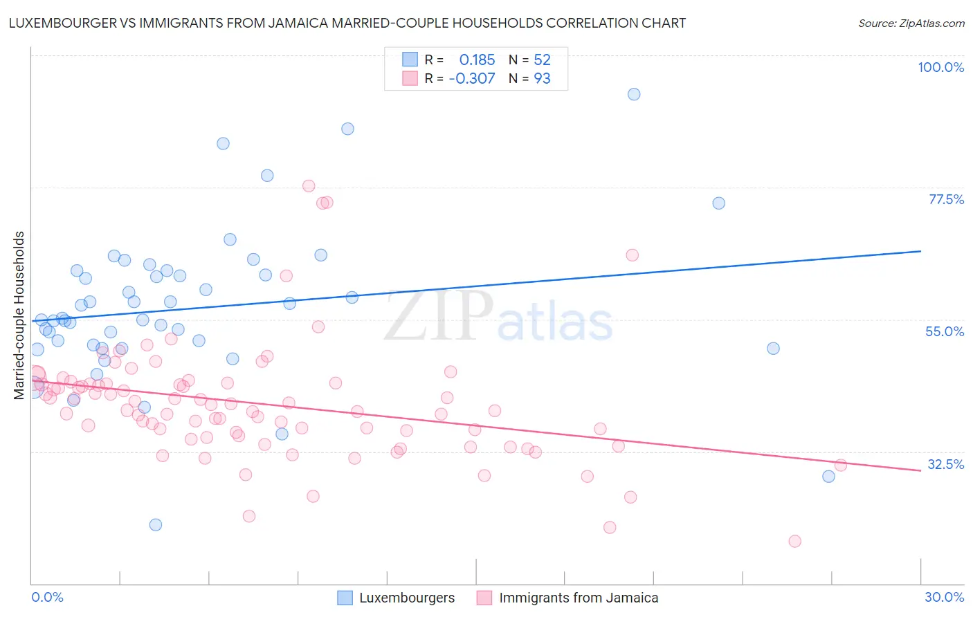 Luxembourger vs Immigrants from Jamaica Married-couple Households