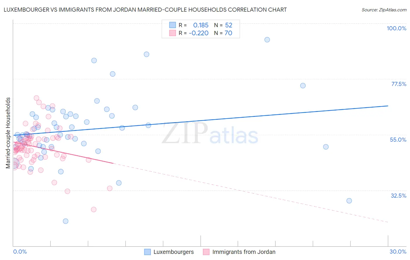 Luxembourger vs Immigrants from Jordan Married-couple Households