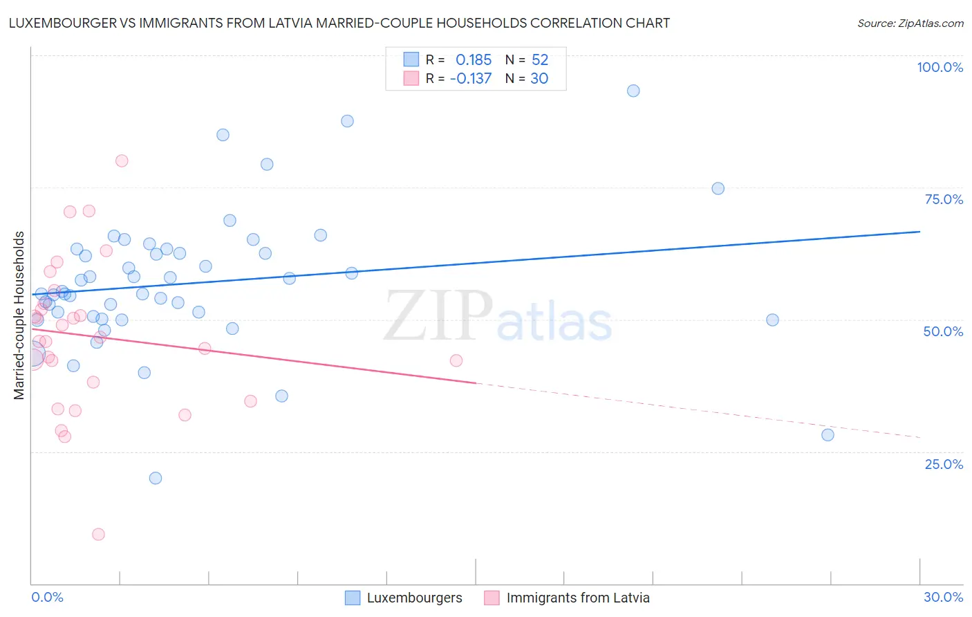 Luxembourger vs Immigrants from Latvia Married-couple Households