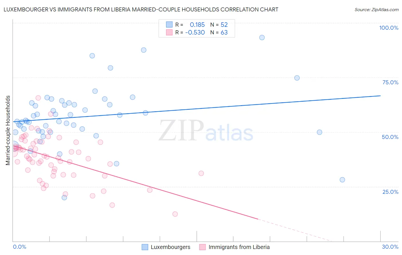 Luxembourger vs Immigrants from Liberia Married-couple Households