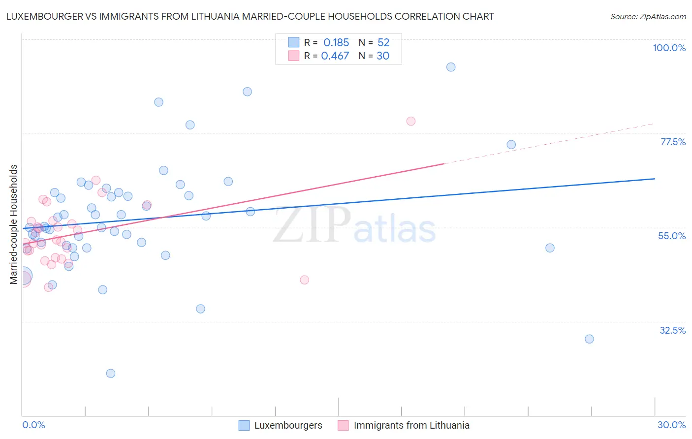 Luxembourger vs Immigrants from Lithuania Married-couple Households