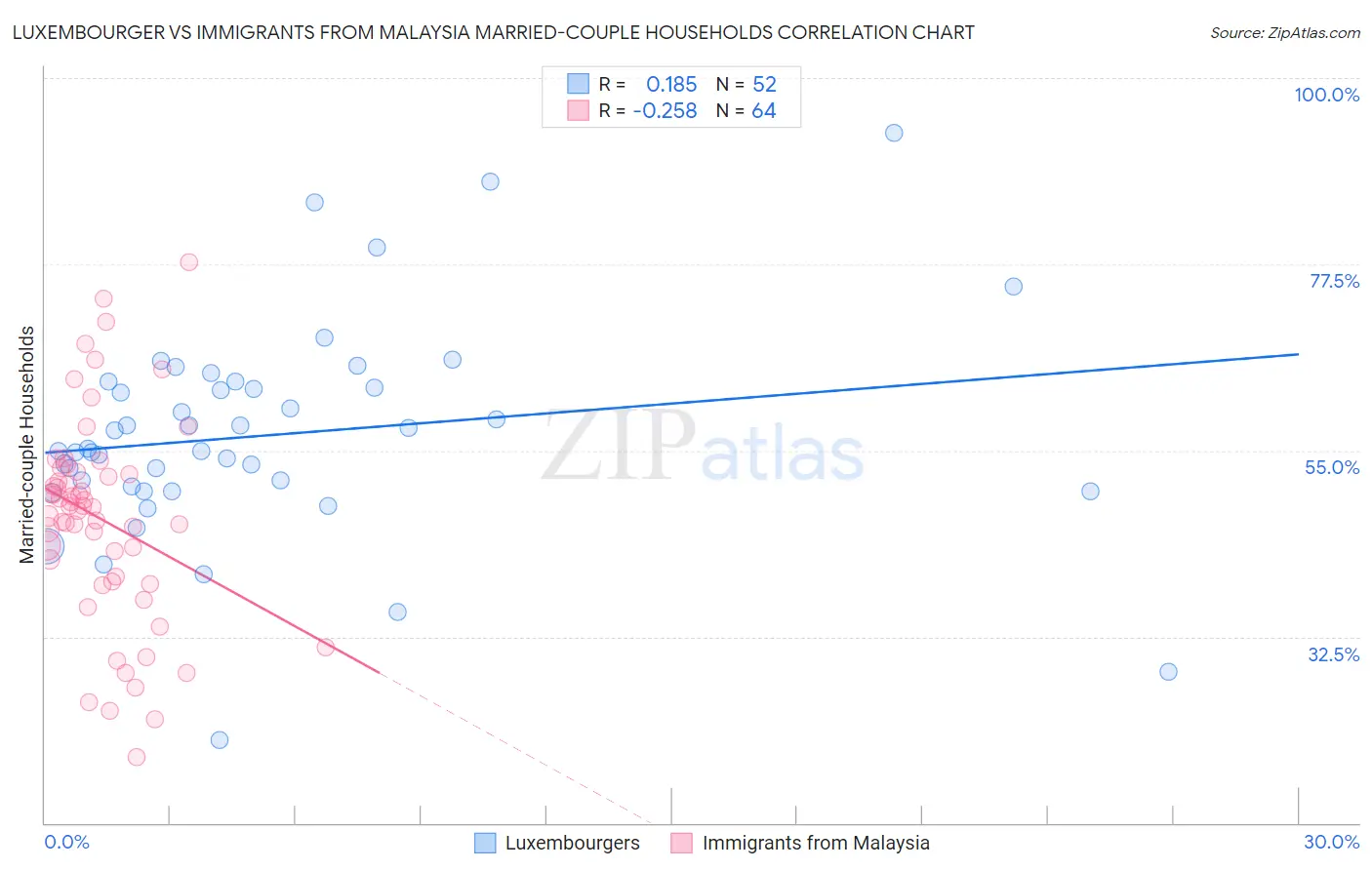Luxembourger vs Immigrants from Malaysia Married-couple Households