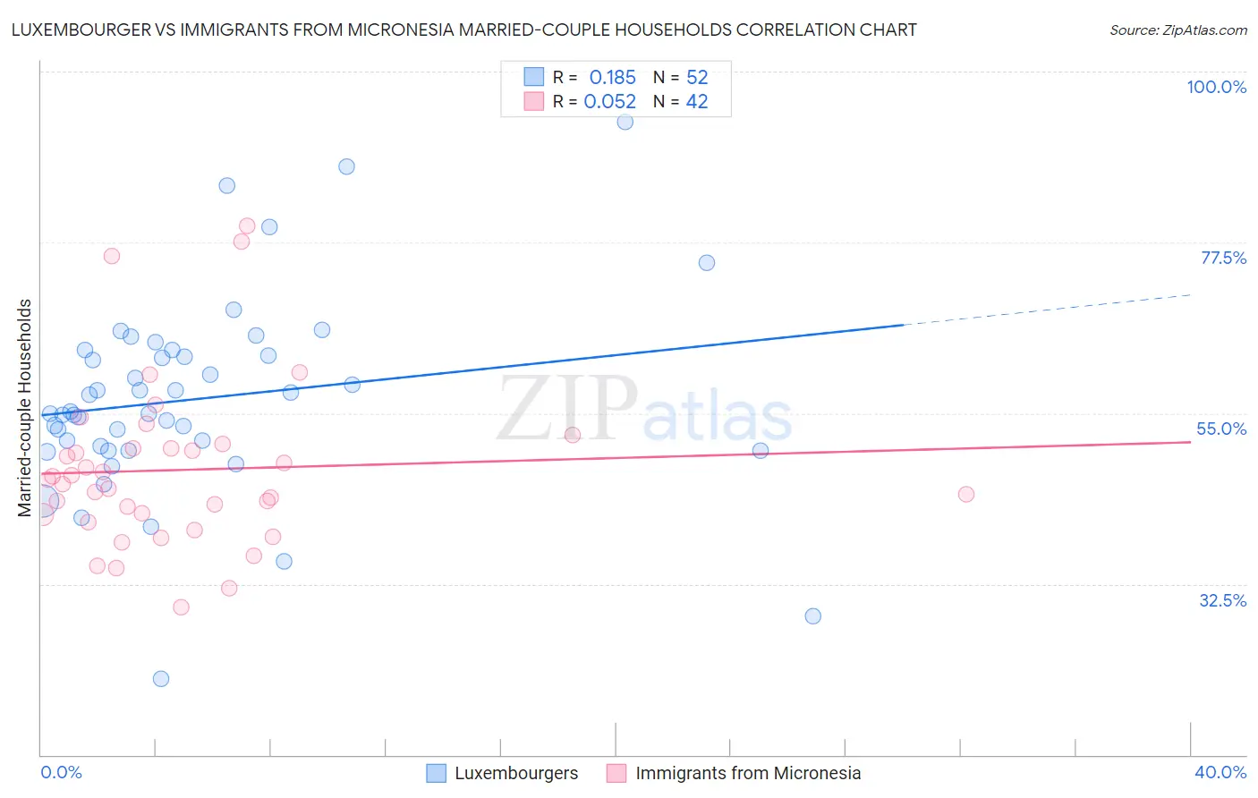 Luxembourger vs Immigrants from Micronesia Married-couple Households