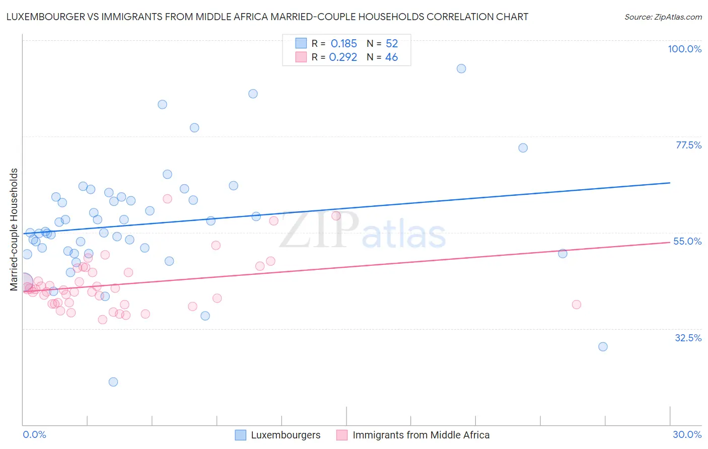 Luxembourger vs Immigrants from Middle Africa Married-couple Households