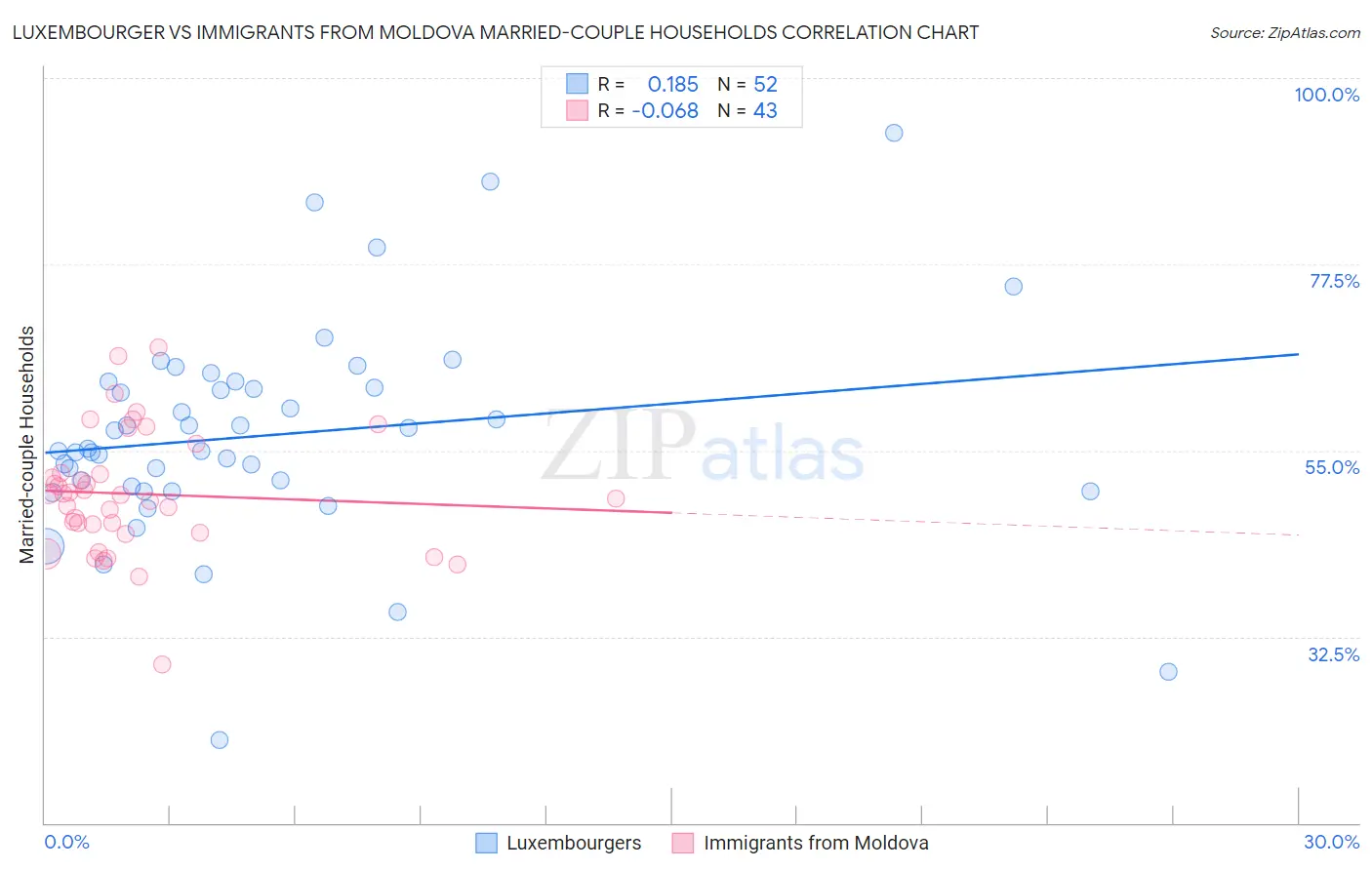 Luxembourger vs Immigrants from Moldova Married-couple Households