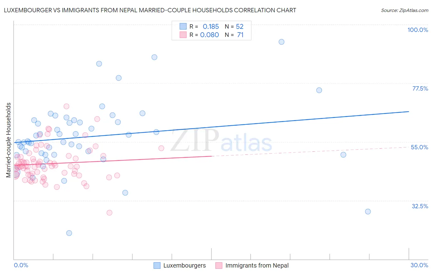 Luxembourger vs Immigrants from Nepal Married-couple Households