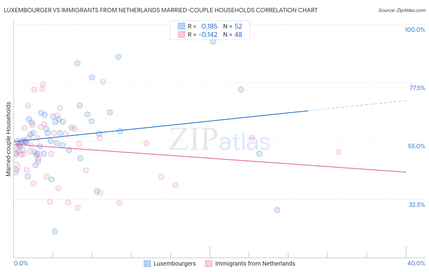 Luxembourger vs Immigrants from Netherlands Married-couple Households