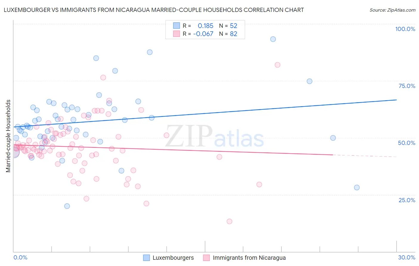 Luxembourger vs Immigrants from Nicaragua Married-couple Households