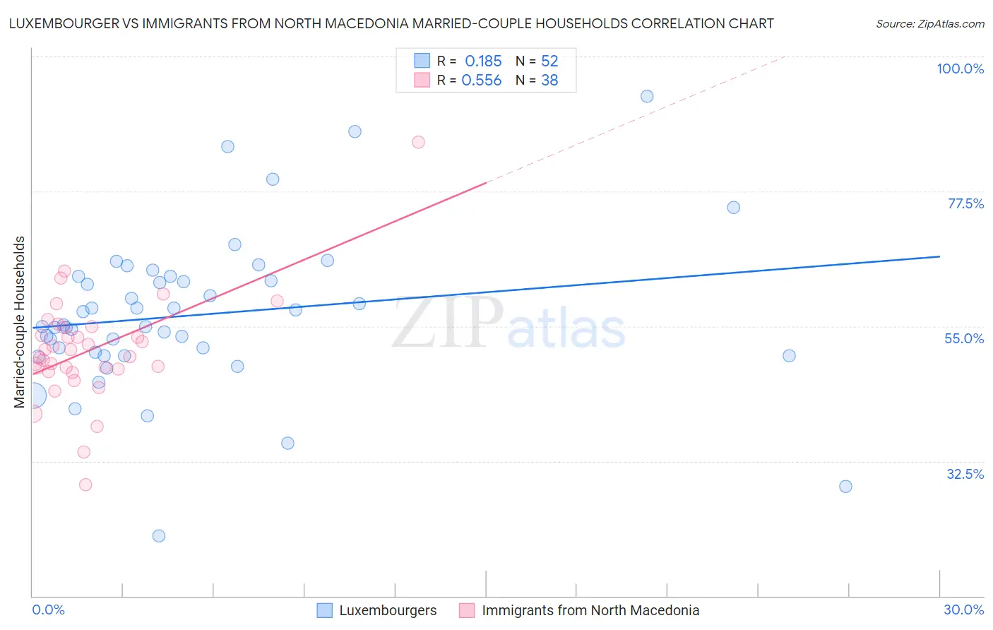Luxembourger vs Immigrants from North Macedonia Married-couple Households