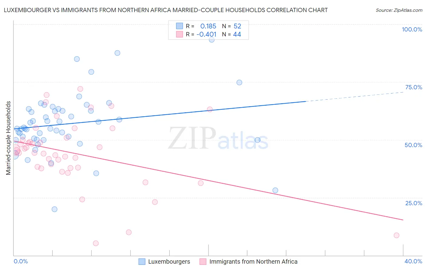 Luxembourger vs Immigrants from Northern Africa Married-couple Households