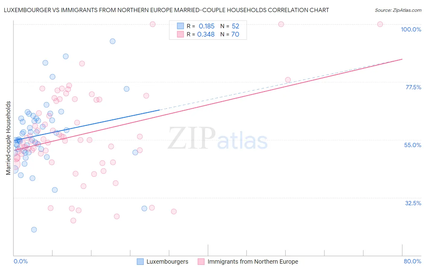 Luxembourger vs Immigrants from Northern Europe Married-couple Households