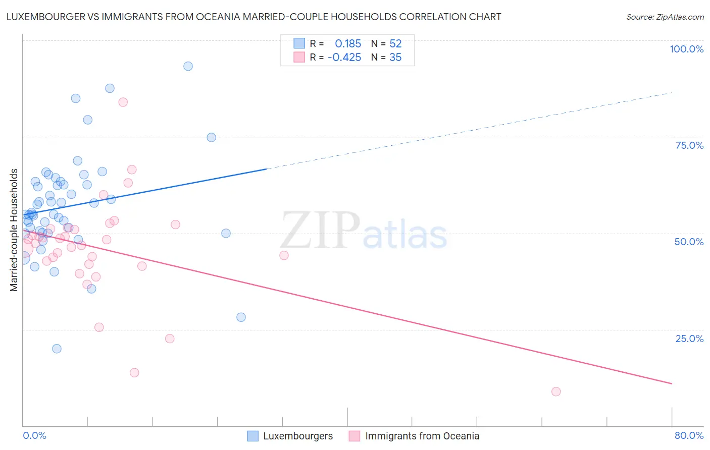 Luxembourger vs Immigrants from Oceania Married-couple Households