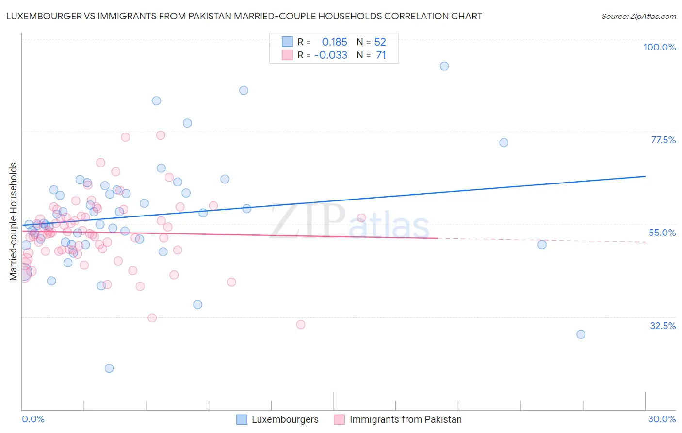 Luxembourger vs Immigrants from Pakistan Married-couple Households