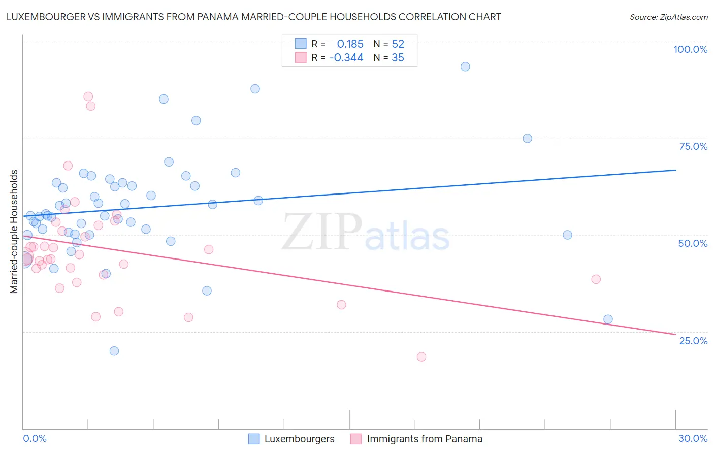 Luxembourger vs Immigrants from Panama Married-couple Households