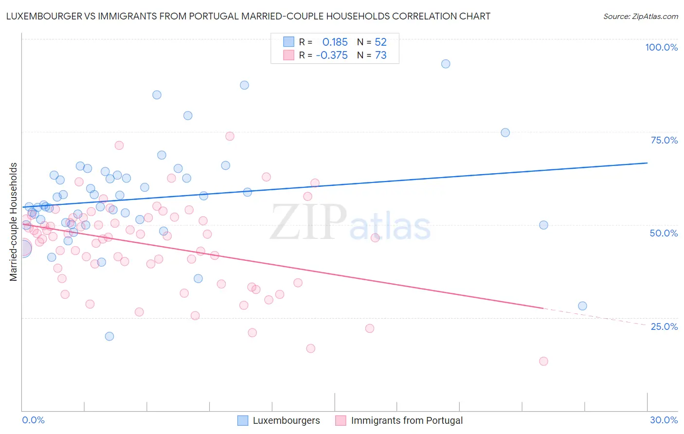 Luxembourger vs Immigrants from Portugal Married-couple Households