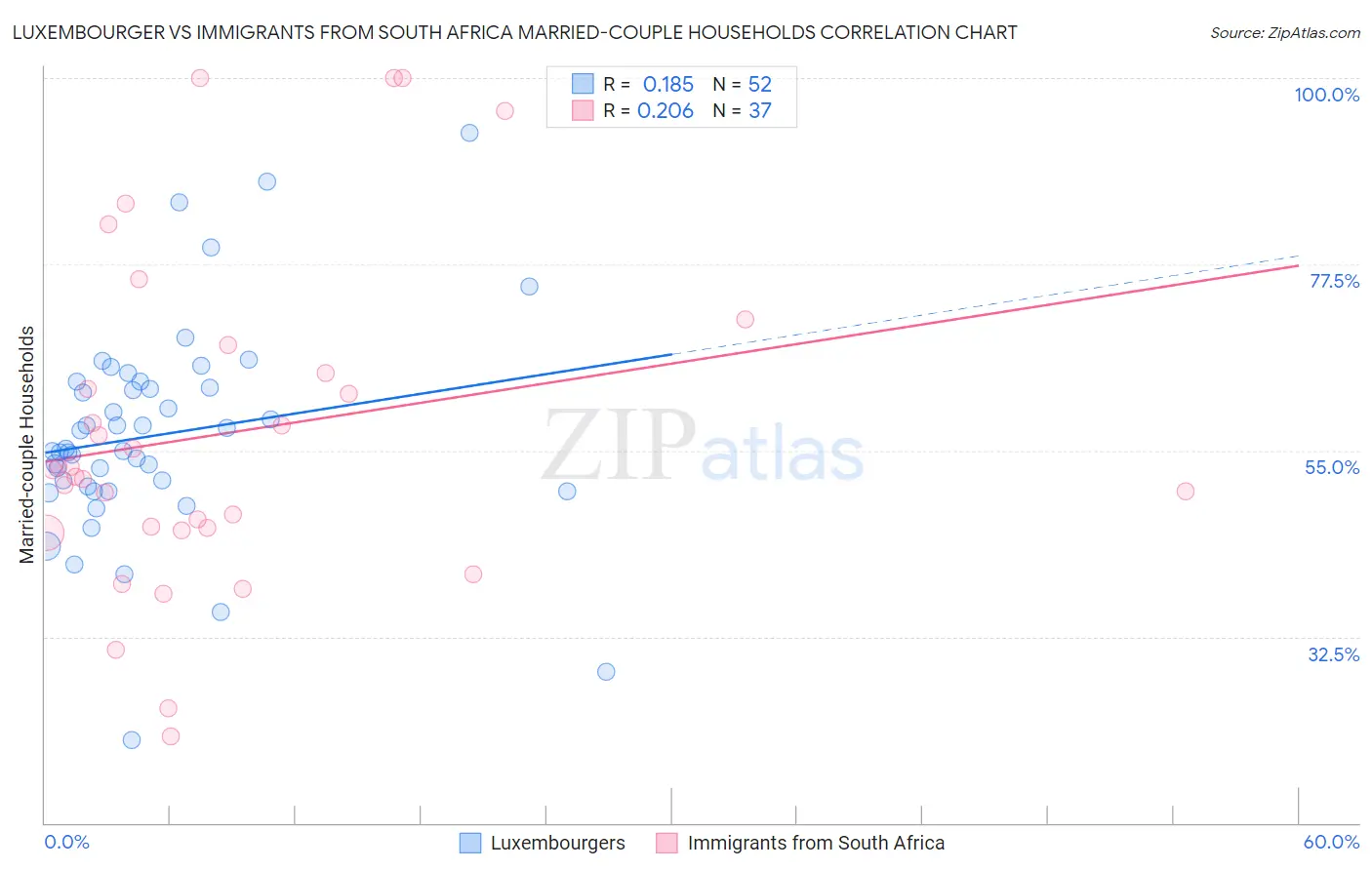 Luxembourger vs Immigrants from South Africa Married-couple Households
