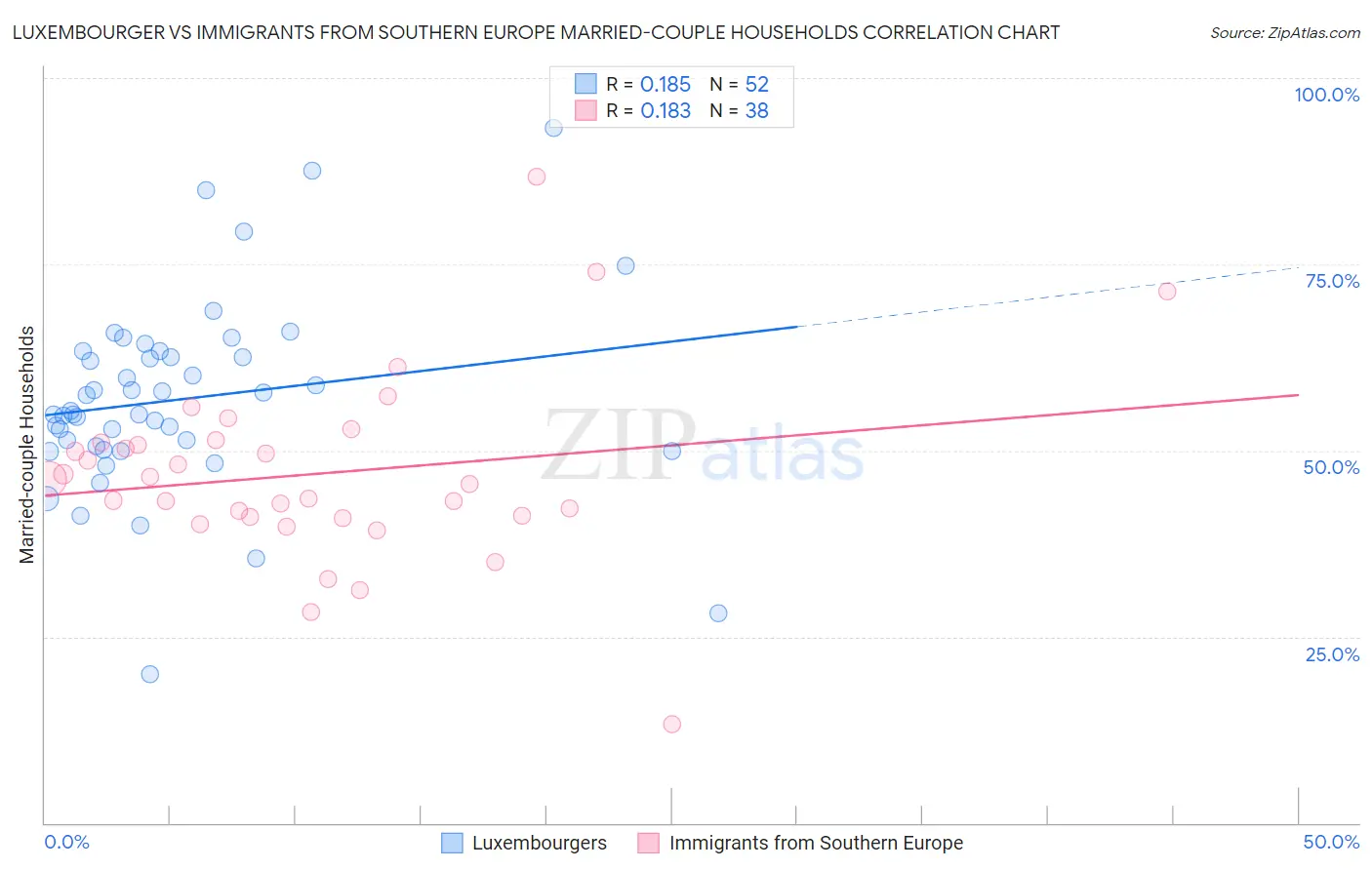 Luxembourger vs Immigrants from Southern Europe Married-couple Households