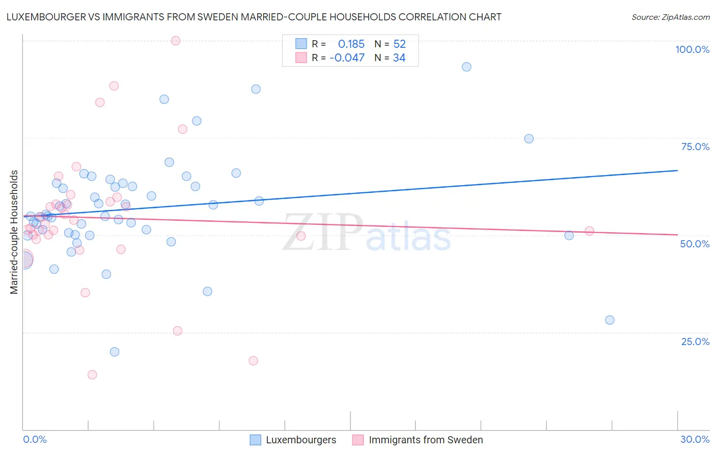 Luxembourger vs Immigrants from Sweden Married-couple Households