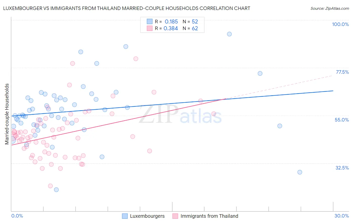 Luxembourger vs Immigrants from Thailand Married-couple Households