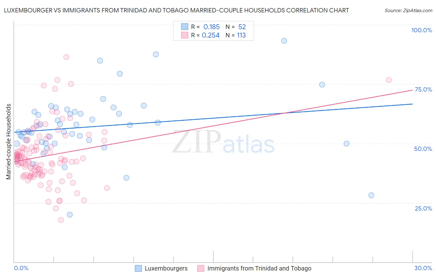 Luxembourger vs Immigrants from Trinidad and Tobago Married-couple Households