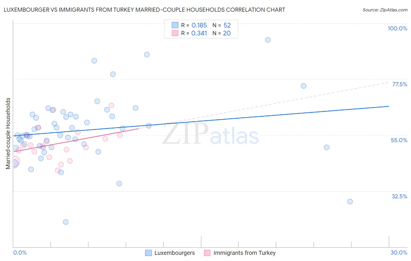 Luxembourger vs Immigrants from Turkey Married-couple Households