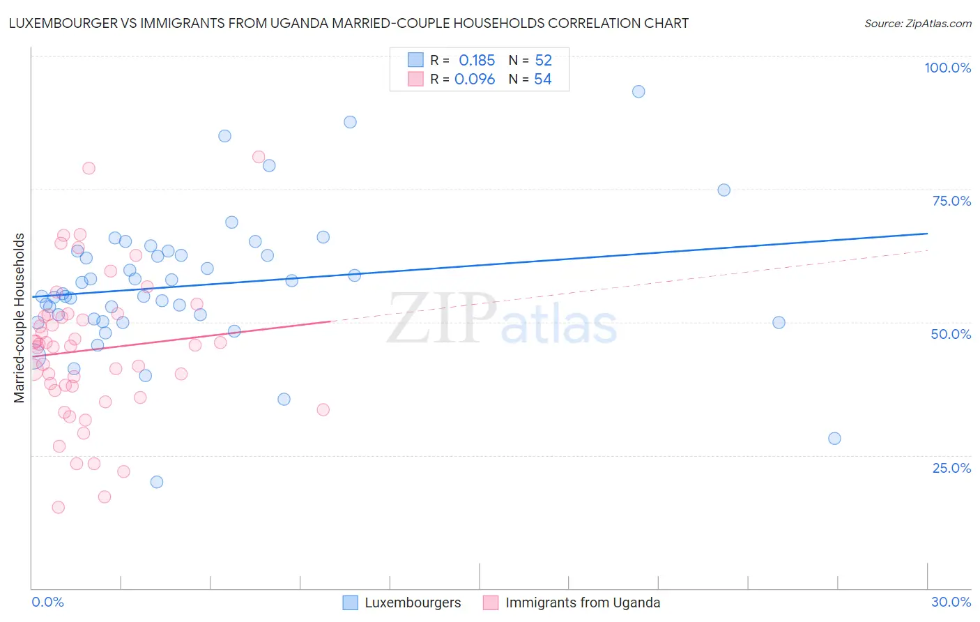 Luxembourger vs Immigrants from Uganda Married-couple Households