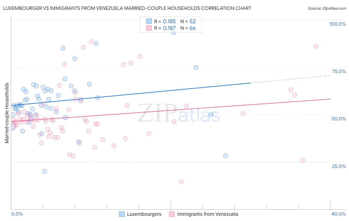 Luxembourger vs Immigrants from Venezuela Married-couple Households