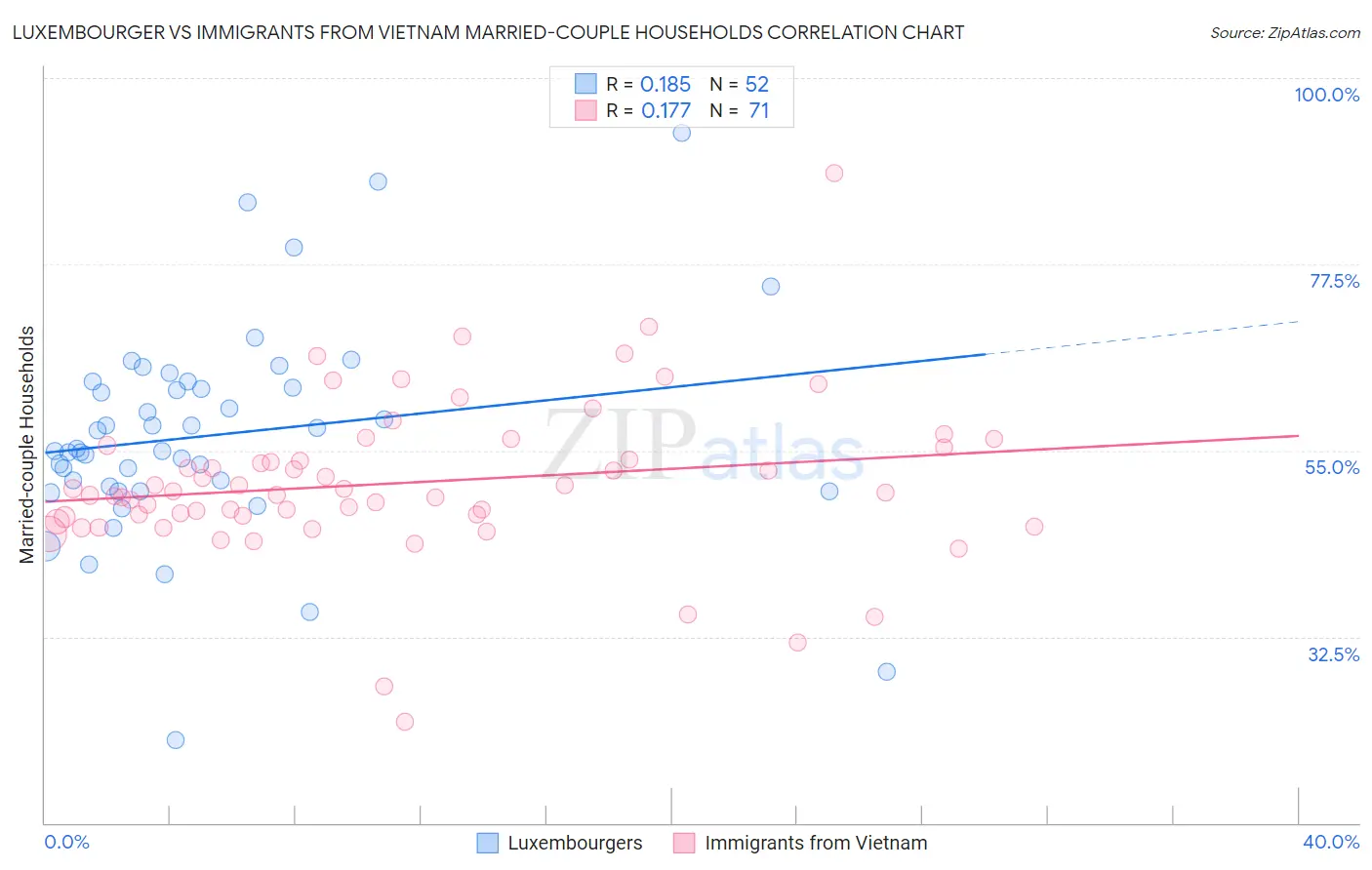 Luxembourger vs Immigrants from Vietnam Married-couple Households